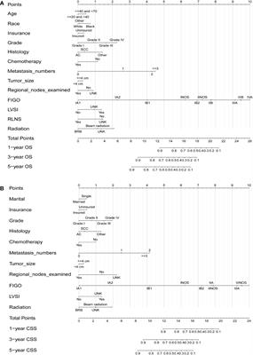 Nomogram models for the prognosis of cervical cancer: A SEER-based study